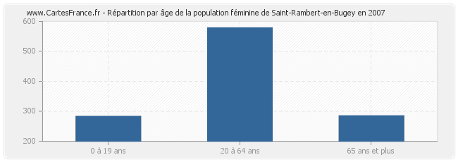 Répartition par âge de la population féminine de Saint-Rambert-en-Bugey en 2007