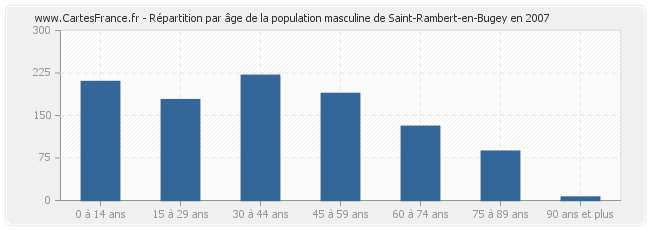 Répartition par âge de la population masculine de Saint-Rambert-en-Bugey en 2007