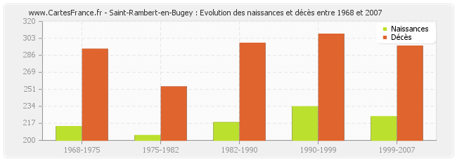 Saint-Rambert-en-Bugey : Evolution des naissances et décès entre 1968 et 2007