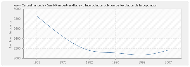 Saint-Rambert-en-Bugey : Interpolation cubique de l'évolution de la population