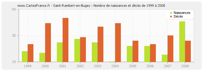 Saint-Rambert-en-Bugey : Nombre de naissances et décès de 1999 à 2008
