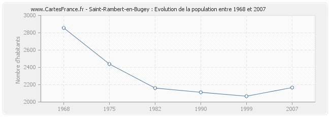 Population Saint-Rambert-en-Bugey