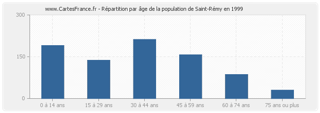Répartition par âge de la population de Saint-Rémy en 1999