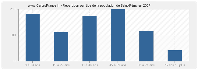 Répartition par âge de la population de Saint-Rémy en 2007