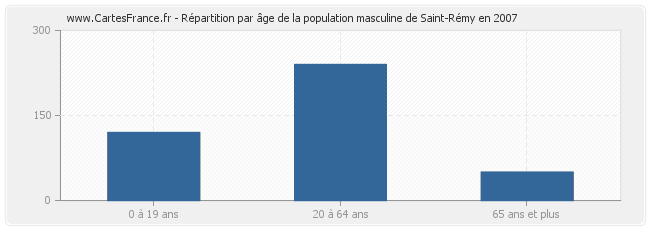 Répartition par âge de la population masculine de Saint-Rémy en 2007