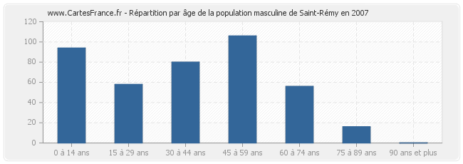 Répartition par âge de la population masculine de Saint-Rémy en 2007