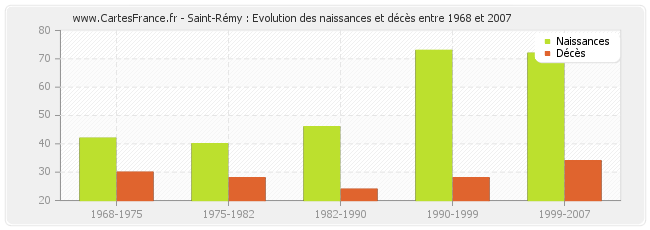 Saint-Rémy : Evolution des naissances et décès entre 1968 et 2007