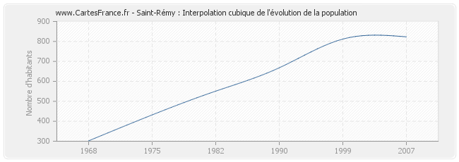 Saint-Rémy : Interpolation cubique de l'évolution de la population