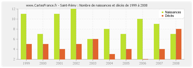 Saint-Rémy : Nombre de naissances et décès de 1999 à 2008