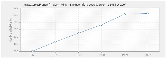 Population Saint-Rémy