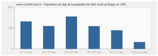 Répartition par âge de la population de Saint-Sorlin-en-Bugey en 1999