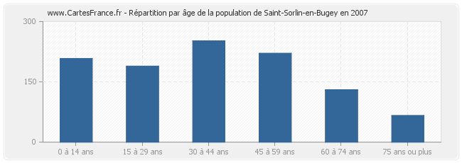 Répartition par âge de la population de Saint-Sorlin-en-Bugey en 2007