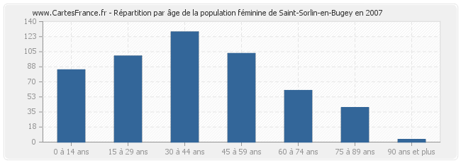 Répartition par âge de la population féminine de Saint-Sorlin-en-Bugey en 2007