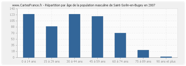 Répartition par âge de la population masculine de Saint-Sorlin-en-Bugey en 2007