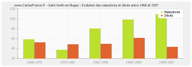 Saint-Sorlin-en-Bugey : Evolution des naissances et décès entre 1968 et 2007