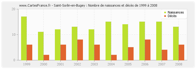 Saint-Sorlin-en-Bugey : Nombre de naissances et décès de 1999 à 2008