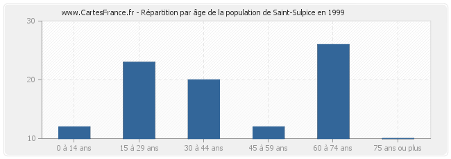 Répartition par âge de la population de Saint-Sulpice en 1999