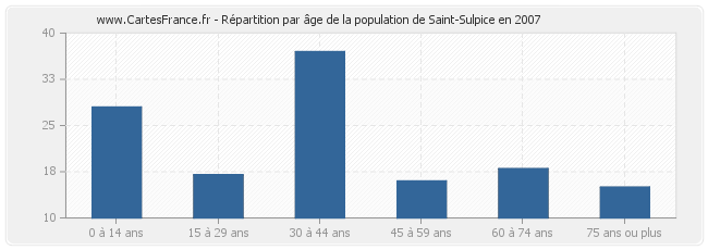 Répartition par âge de la population de Saint-Sulpice en 2007