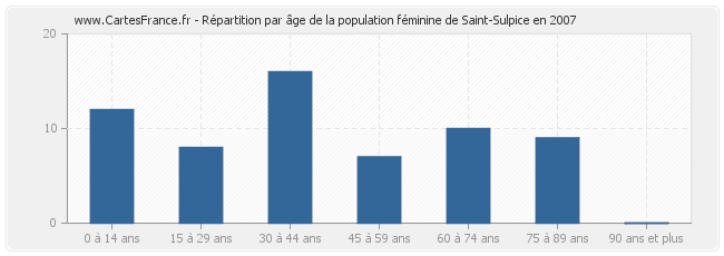 Répartition par âge de la population féminine de Saint-Sulpice en 2007