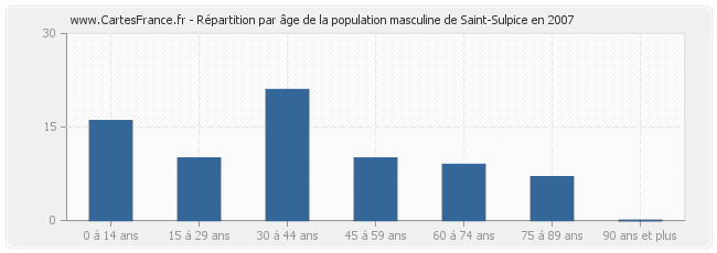 Répartition par âge de la population masculine de Saint-Sulpice en 2007