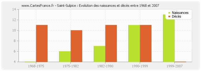 Saint-Sulpice : Evolution des naissances et décès entre 1968 et 2007