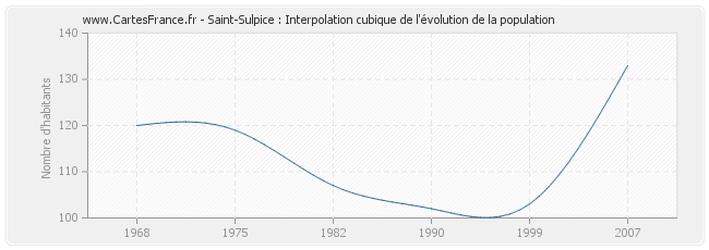 Saint-Sulpice : Interpolation cubique de l'évolution de la population