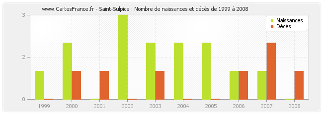 Saint-Sulpice : Nombre de naissances et décès de 1999 à 2008