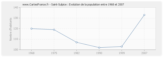 Population Saint-Sulpice