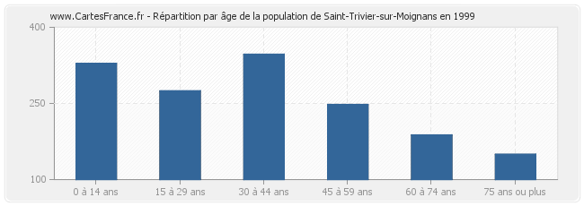 Répartition par âge de la population de Saint-Trivier-sur-Moignans en 1999