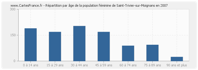 Répartition par âge de la population féminine de Saint-Trivier-sur-Moignans en 2007