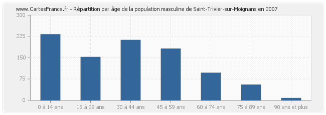 Répartition par âge de la population masculine de Saint-Trivier-sur-Moignans en 2007