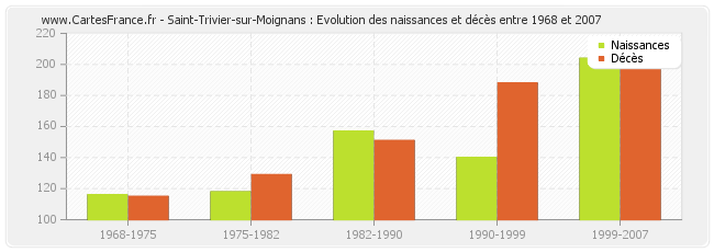 Saint-Trivier-sur-Moignans : Evolution des naissances et décès entre 1968 et 2007