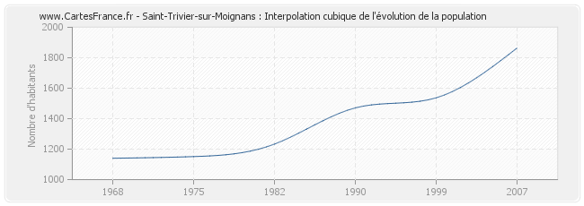 Saint-Trivier-sur-Moignans : Interpolation cubique de l'évolution de la population