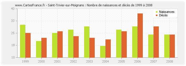 Saint-Trivier-sur-Moignans : Nombre de naissances et décès de 1999 à 2008