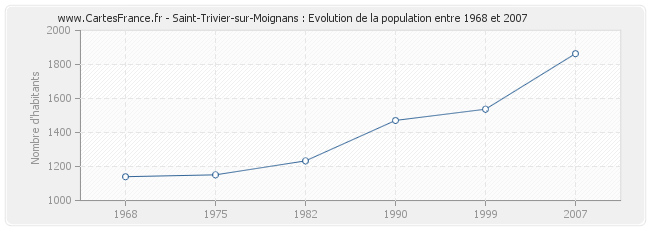 Population Saint-Trivier-sur-Moignans