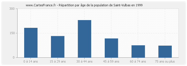 Répartition par âge de la population de Saint-Vulbas en 1999
