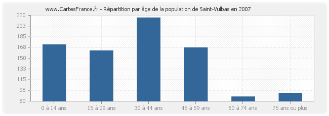 Répartition par âge de la population de Saint-Vulbas en 2007