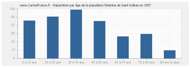 Répartition par âge de la population féminine de Saint-Vulbas en 2007