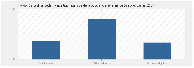 Répartition par âge de la population féminine de Saint-Vulbas en 2007