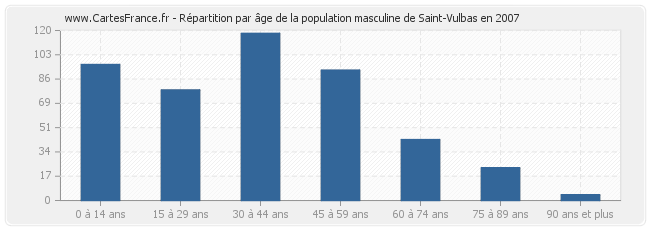 Répartition par âge de la population masculine de Saint-Vulbas en 2007