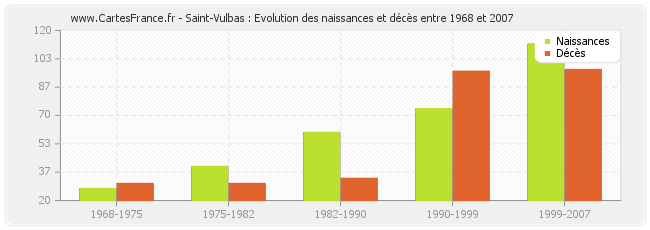 Saint-Vulbas : Evolution des naissances et décès entre 1968 et 2007