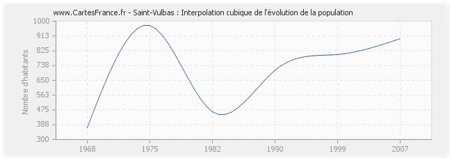Saint-Vulbas : Interpolation cubique de l'évolution de la population