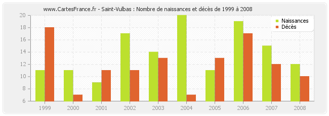 Saint-Vulbas : Nombre de naissances et décès de 1999 à 2008
