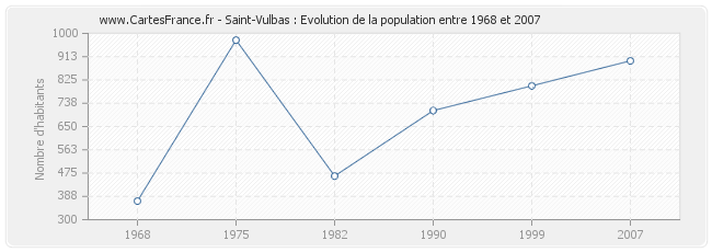 Population Saint-Vulbas