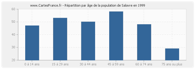 Répartition par âge de la population de Salavre en 1999