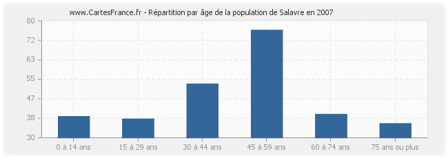 Répartition par âge de la population de Salavre en 2007