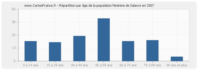 Répartition par âge de la population féminine de Salavre en 2007