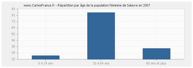 Répartition par âge de la population féminine de Salavre en 2007