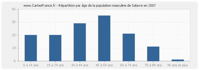 Répartition par âge de la population masculine de Salavre en 2007