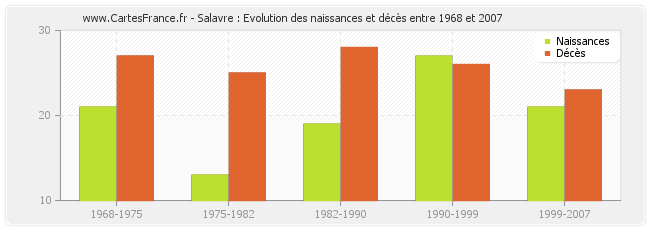 Salavre : Evolution des naissances et décès entre 1968 et 2007